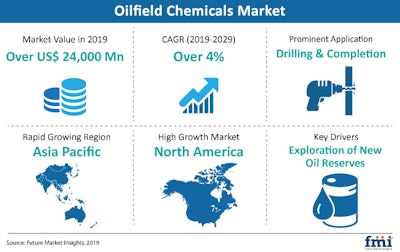 Mnet 213863 Snapshot Oilfield Chemicals Market