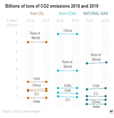 A study from the Global Carbon Project finds carbon dioxide emissions increased six tenths of a percent from 2018.