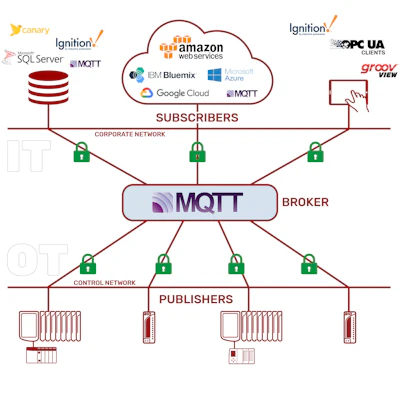 Figure 2: An MQTT broker serves as the communication hub for industrial data publishers and subscribers, each communicating through a secured connection.