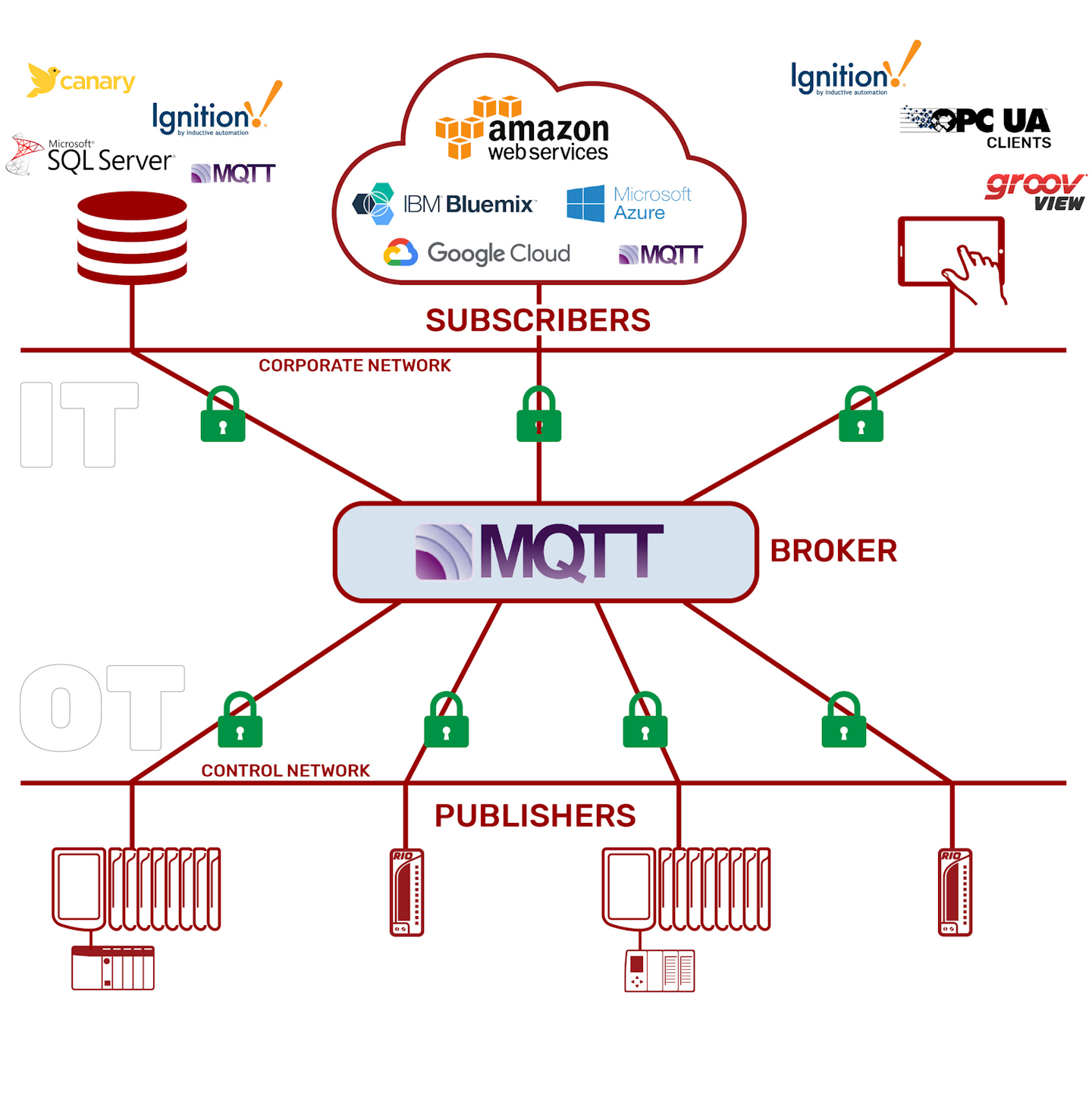 How to Integrate Automation Data with MQTTSparkplug B