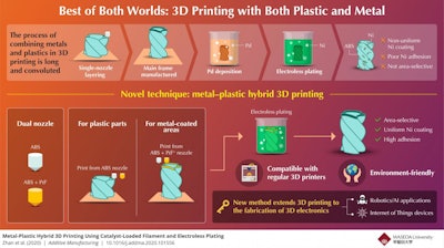 An approach that extends the use of 3D printers to 3D electronics for future robotics and Internet of Things applications.