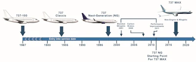 Certification timeline of the Boeing 737 series of aircraft.