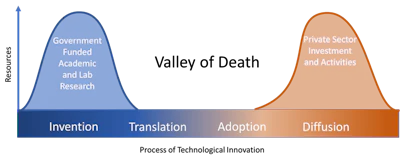 The ‘Valley of Death’ is a metaphor for how long it can take to scale up innovations and inventions.