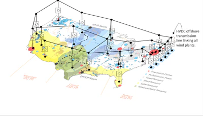A potential U.S. macrogrid connecting the Eastern, Western and Texas grids and linking to offshore wind farms.