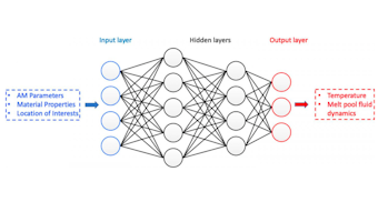 A fully connected deep neural network for metal additive manufacturing.