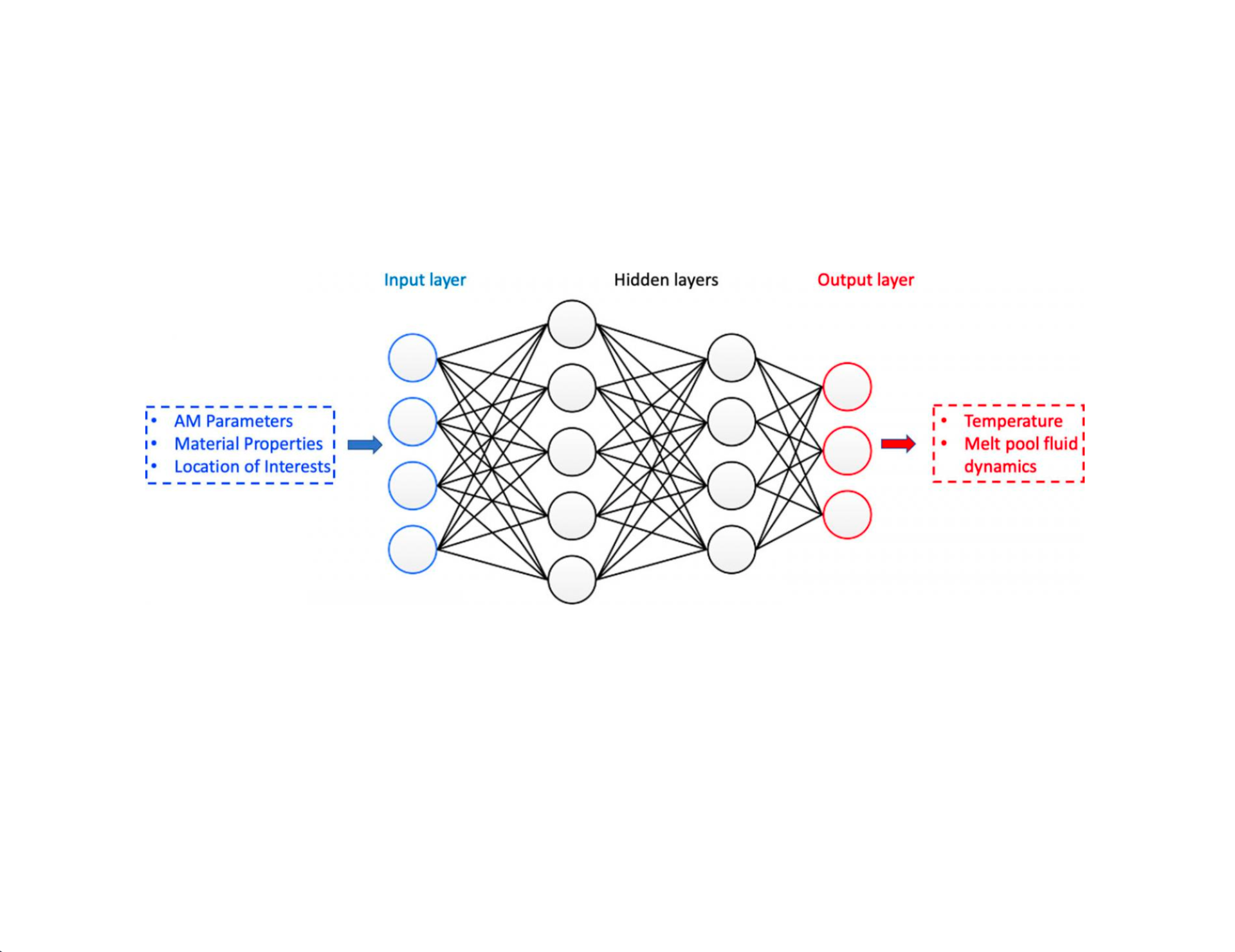 A fully connected deep neural network for metal additive manufacturing.