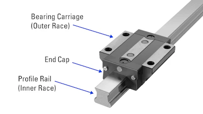 Figure 1. Profile rail systems include a square (profile) guide rail, bearing carriage and end caps.