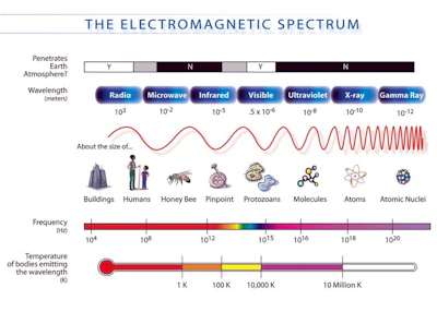 The electromagnetic spectrum spans radio waves to gamma waves.