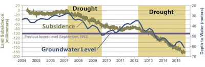 Groundwater pumping during droughts in California’s Central Valley lowered underground water levels and contributed to land subsidence. The chart shows levels at one monitoring station.