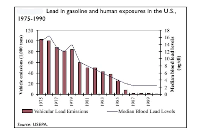As leaded gasoline fell out of use, lead levels in people’s blood fell as well.