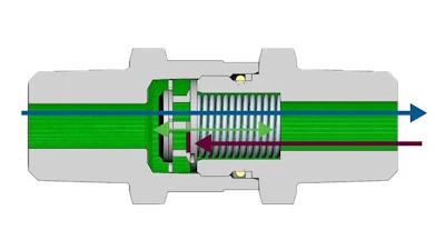 Figure 5. Check valves are designed to allow fluids to flow in one direction only and are typically rated for use in medium- and high-pressure fluid systems. They are useful to control backflow in general-service and high-purity applications.