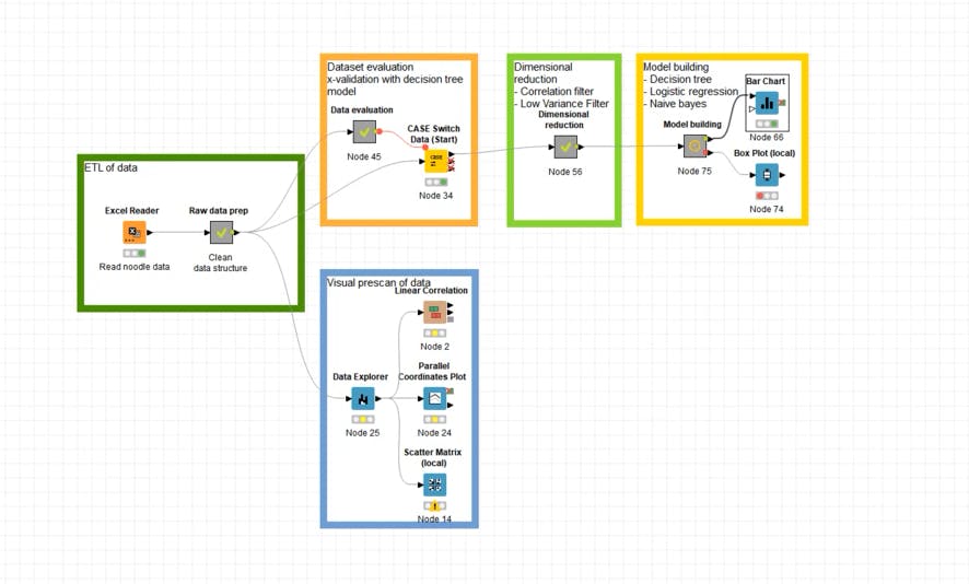 Fig. 1. KNIME workflow for data preparation, dataset evaluation, visual pre-scan of the data, and model building.