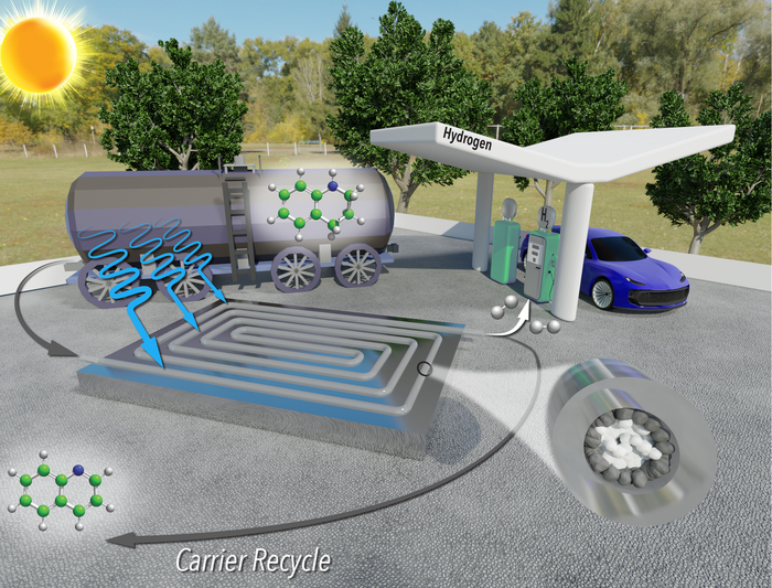 Researchers from North Carolina State University have developed a new technique for extracting hydrogen gas from liquid carriers which is faster, less expensive and more energy efficient than previous approaches. The technique makes use of a reusable photocatalyst and sunlight to extract hydrogen gas from its liquid carrier more quickly and using less rhodium than previous techniques – making the entire process significantly less expensive.
