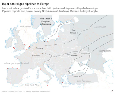 Imports of natural gas into Europe come from both pipelines and liquefied natural gas (LNG). A major gas pipeline also shut down for scheduled maintenance last week, and there are fears that flows through Nord Stream 1 between Russia and Germany will not restart.