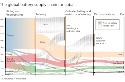 The bulk of the world’s cobalt is mined in the Democratic Republic of Congo but processed and turned into lithium-ion battery components by Chinese companies. This chart shows the pathways from mining to EVs.