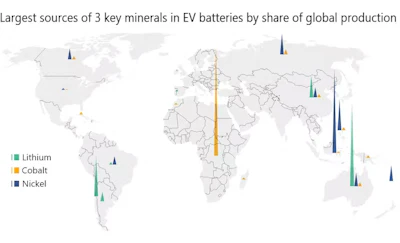 Lithium, cobalt and nickel are critical components in many EV batteries. The largest 2021 production sources included the Democratic Republic of Congo for cobalt; Australia, Chile and China for lithium; and Indonesia, the Philippines and Russia for nickel.