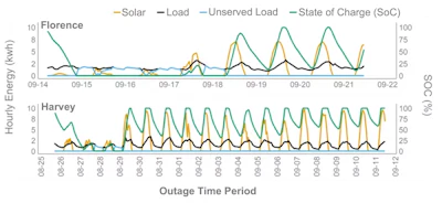 How a typical home would have done with solar and 30 kWh of storage after hurricanes Florence and Harvey. The light blue line shows the short periods of ‘unserved load,’ or shortfalls in meeting power demand, right after the storms. The state of charge shows batteries were able stretch solar power through the night.