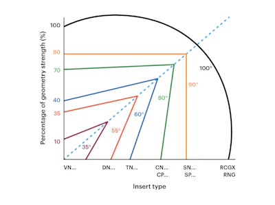 The higher up the scale, the stronger the shape, with round as the strongest. Choose the insert with the strongest shape to produce the part you are machining.