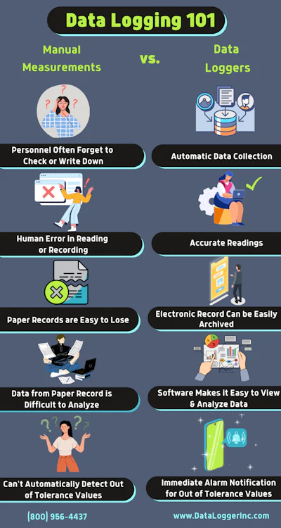 Data Logging 101 Infographic