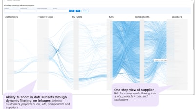 The above chart shows how a unified, integrated view of product flow makes it possible to accurately peg components to finished goods demand and customers