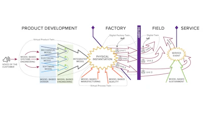 A digitalized, model-based enterprise (MBE) enjoys the benefits of comprehensive product design, manufacturing, and deployment visibility. As shown above, the digital thread provides a continuous feedback loop to all stakeholders from engineering and quality to the C-level suite.