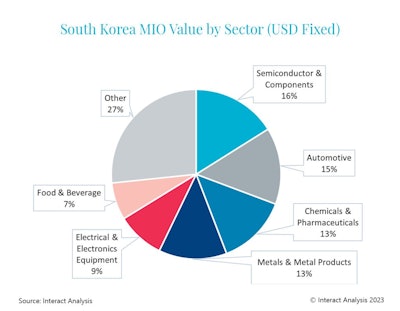 반도체 및 부품 부문은 한국 제조업의 16%를 차지합니다.