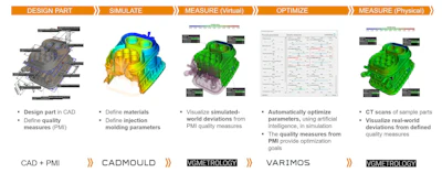 Virtual and physical quality workflow—(L-R) Design part and define quality measurements; generate digital reports and simulation feedback to design, if needed; visualize and evaluate part from PMI; use AI within simulation and scan programs to optimize parameters; CT scan sample parts for real-world deviations. Post-design: prepare inline inspection macros and scan, analyze, and evaluate. Post-production: analyze field return parts and provide design feedback—resulting in continues improvement.