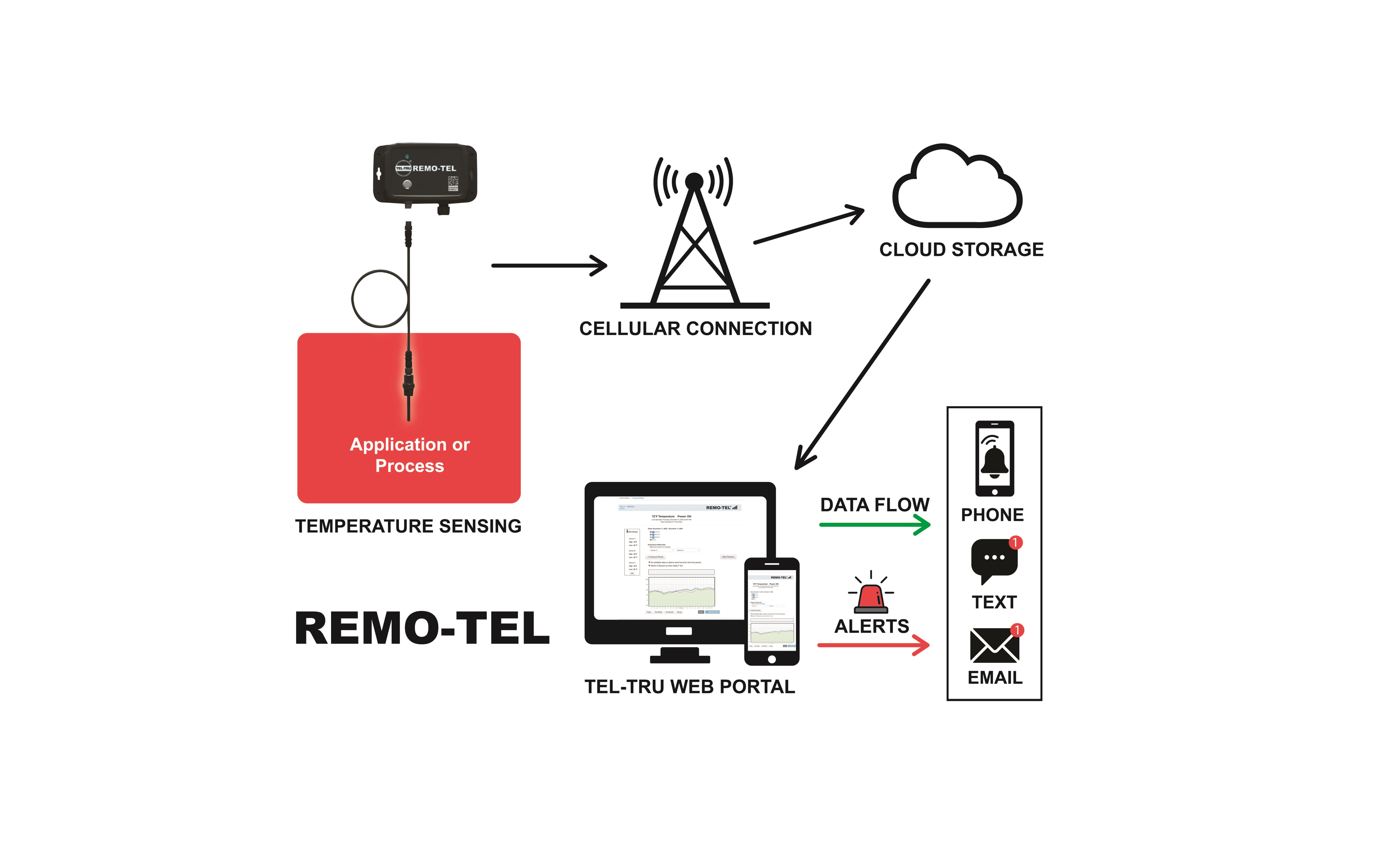 Temperature Monitoring System Offers Advanced Automation, Data-Driven Decision Capabilities From: Tel-Tru Manufacturing - Vimarsana News