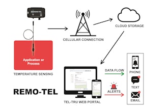 Remo Tel Diag Ind Hi