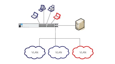VLANs are isolated, virtual networks within a physical network infrastructure that act independently as a self-contained network with its own set of rules, security policies, network resources and broadcast domains