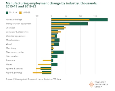 Manufacturing Jobs Have Recovered, But Not Everywhere