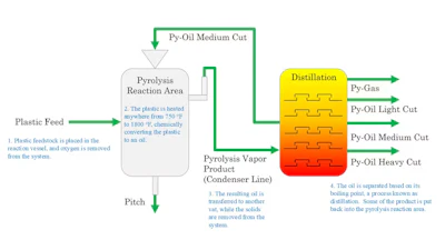 Plastics are fed into the pyrolysis reactor, where they get hot and turn to oil. The oil moves to another vat where it’s boiled and distilled.