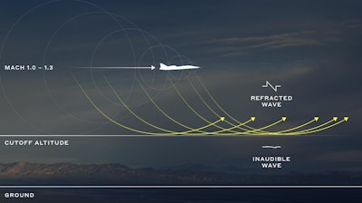 An acoustical model of Mach cutoff flight.