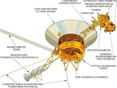 The RTGs on the Voyager probes have allowed the spacecraft to stay powered up while they collect data.