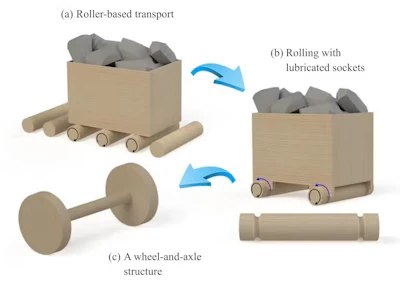 Key stages in the evolution of the first wheels, beginning from simple rollers and eventually arriving at a wheel-and-axle structure in which a slender axle is connected to large solid discs, or wheels, on both ends.