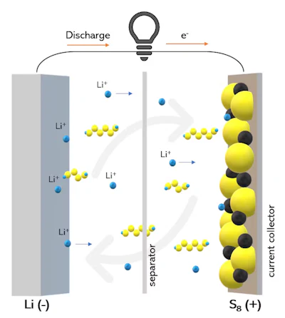 Lithium-sulfur batteries like this one have different chemistry than more commonly known lithium-ion batteries.