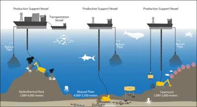 Examples of proposed seabed mining methods.