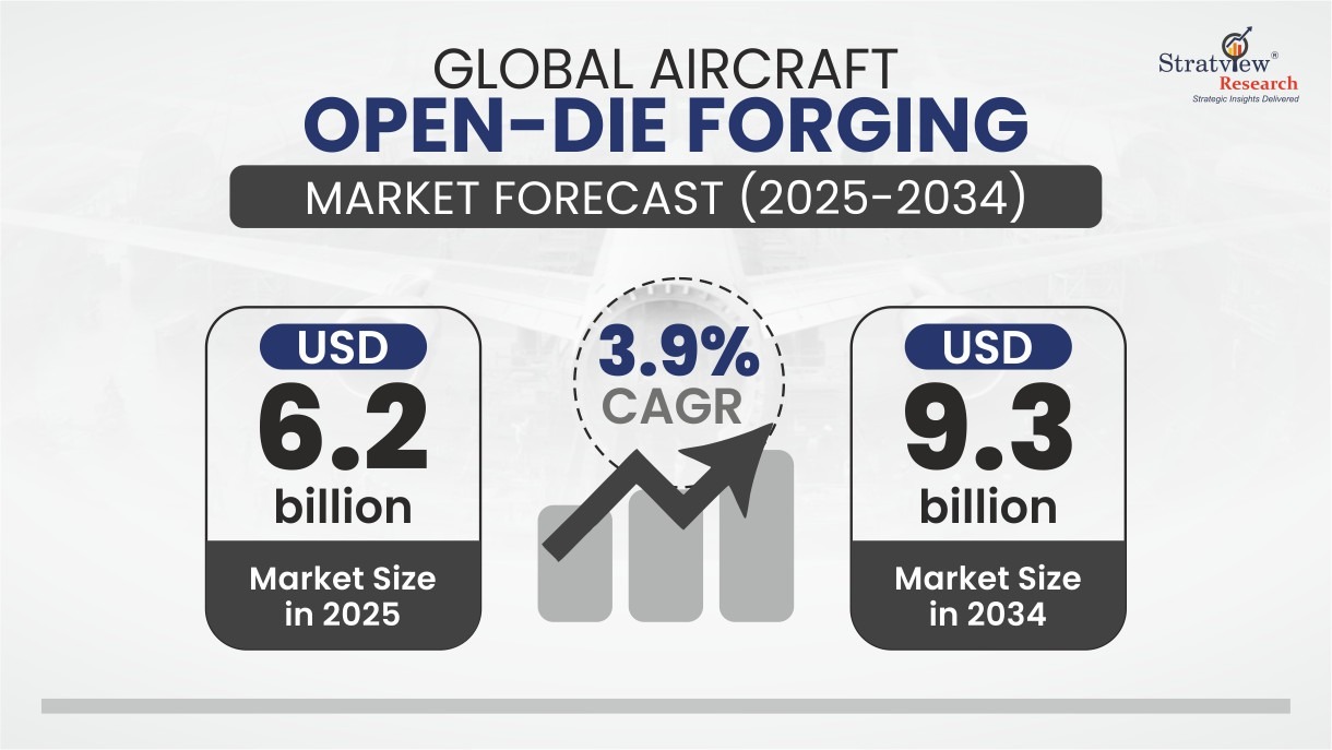 Open Die Market Forecast