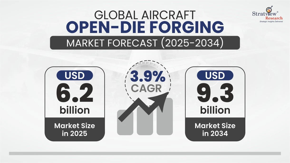 Open Die Market Forecast