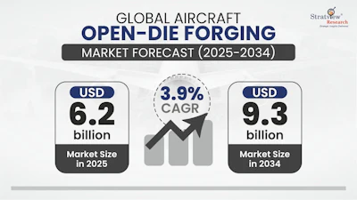 Open Die Market Forecast