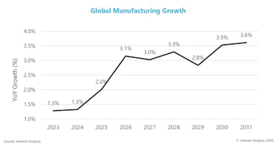 Global Manufacturing Growth