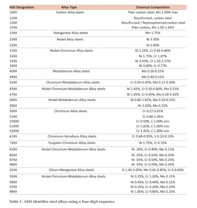 AISI steel alloy designation reference table showing alloy types and chemical composition specifications
